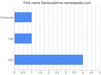 Given name Santacaterina