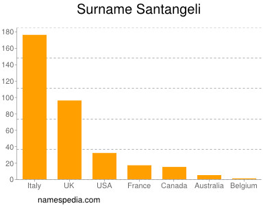 Surname Santangeli