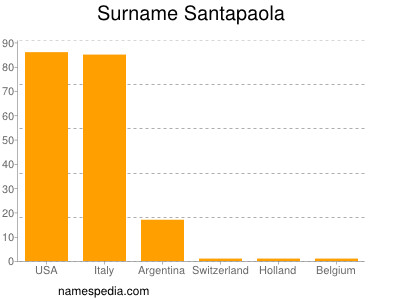 Surname Santapaola
