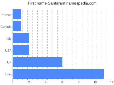 Given name Santaram