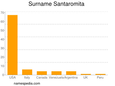 Surname Santaromita
