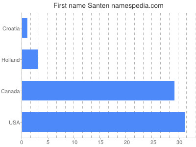 Given name Santen