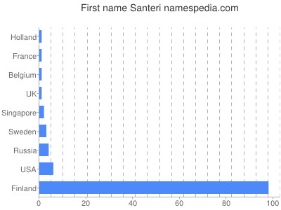 Given name Santeri