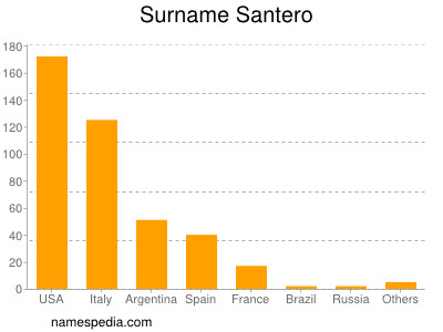 Surname Santero