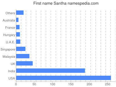 Given name Santha