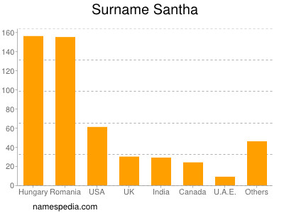 Surname Santha
