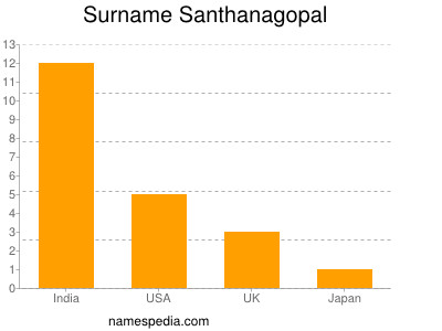 Surname Santhanagopal