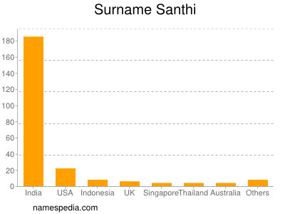 Surname Santhi