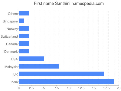 Given name Santhini