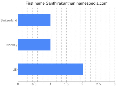 Given name Santhirakanthan