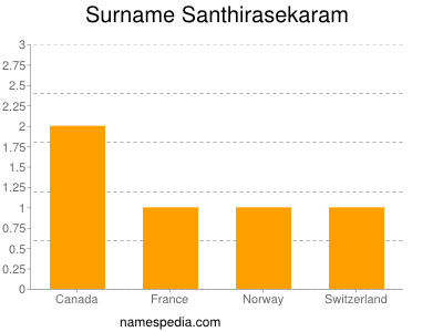 Surname Santhirasekaram