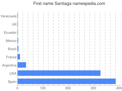 Given name Santiaga