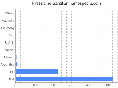 Given name Santillan