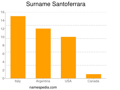 Surname Santoferrara