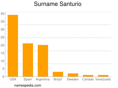 Surname Santurio