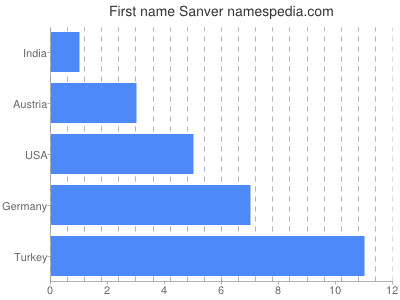 Given name Sanver