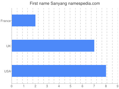 Given name Sanyang
