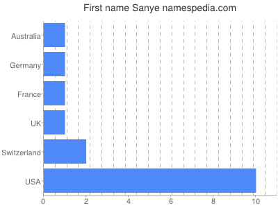 Given name Sanye