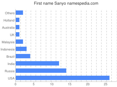 Given name Sanyo