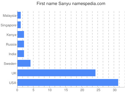 Given name Sanyu