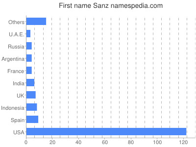Given name Sanz