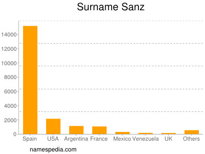 Surname Sanz