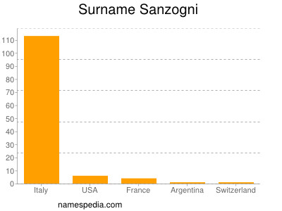 Surname Sanzogni