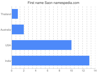 Given name Saon
