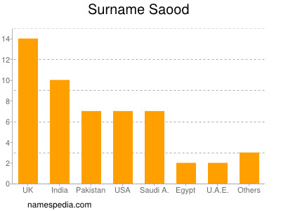 Surname Saood