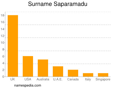 Surname Saparamadu