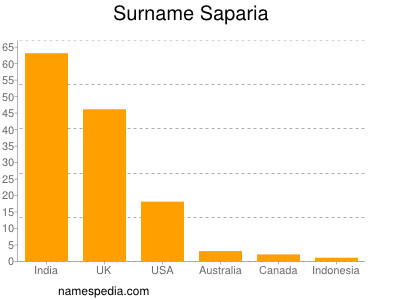 Surname Saparia