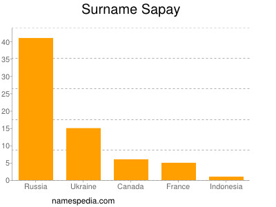 Surname Sapay