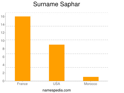 Surname Saphar