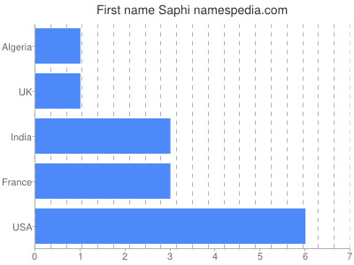 Given name Saphi