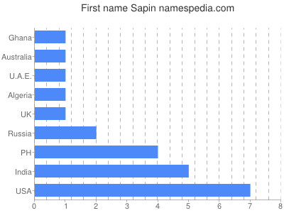 Given name Sapin