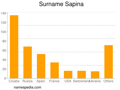 Surname Sapina