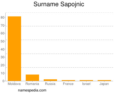 Surname Sapojnic