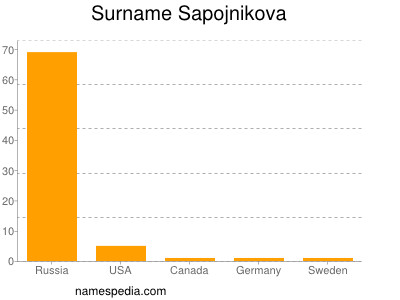 Surname Sapojnikova
