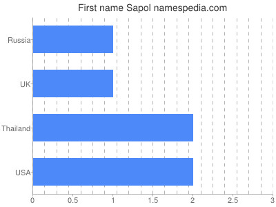 Given name Sapol