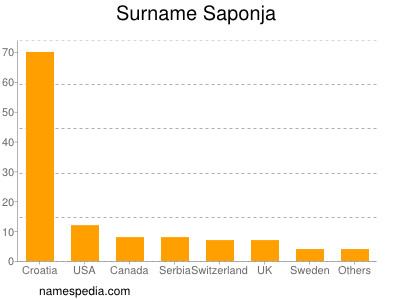 Surname Saponja