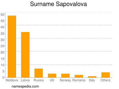 Surname Sapovalova