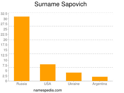 Surname Sapovich