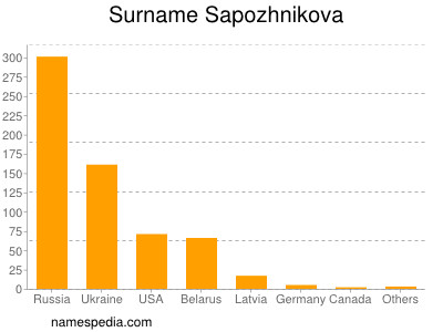 Surname Sapozhnikova