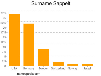 Surname Sappelt