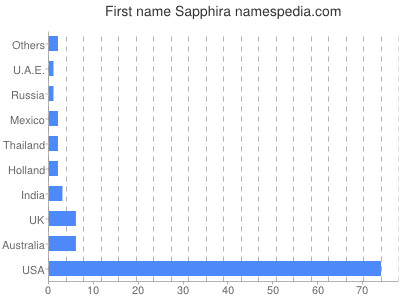 Given name Sapphira