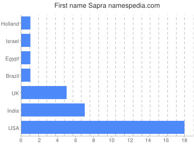 Given name Sapra