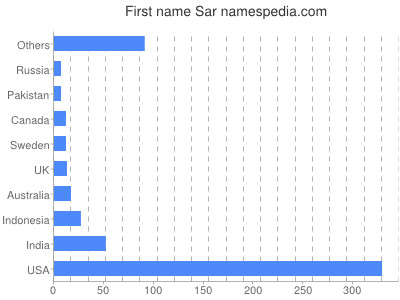 Given name Sar