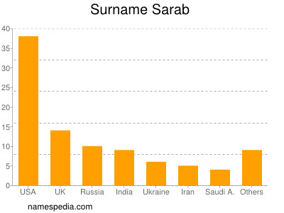 Surname Sarab