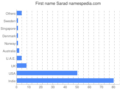 Given name Sarad