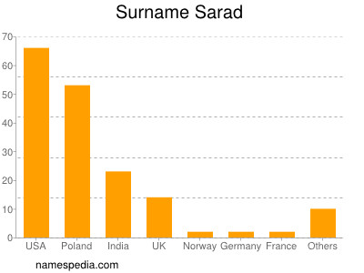 Surname Sarad